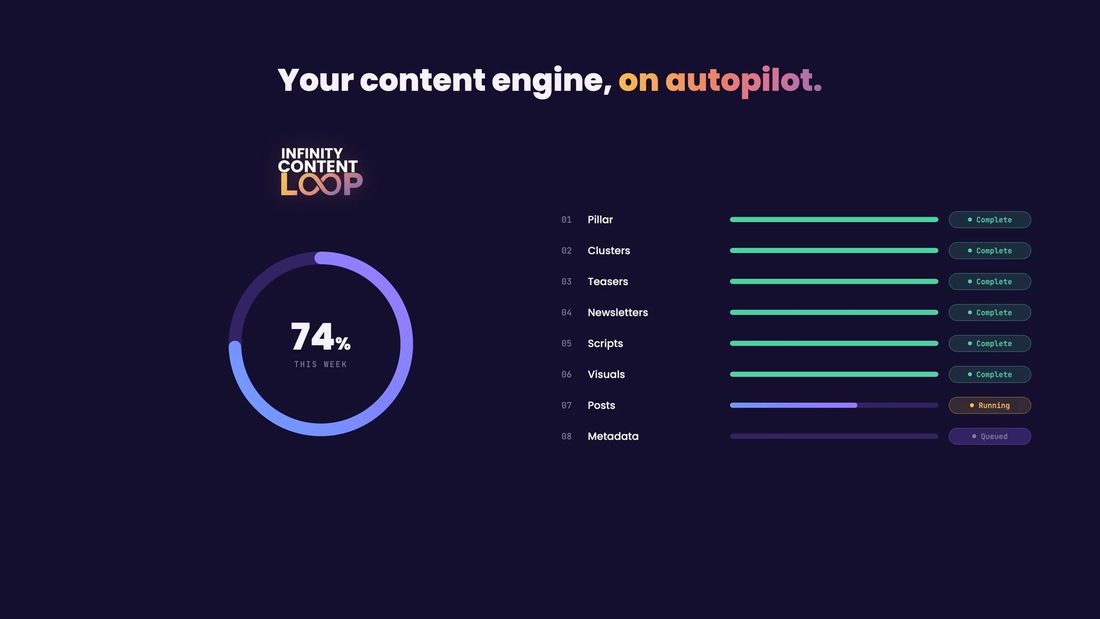 The content engine producing every asset on autopilot